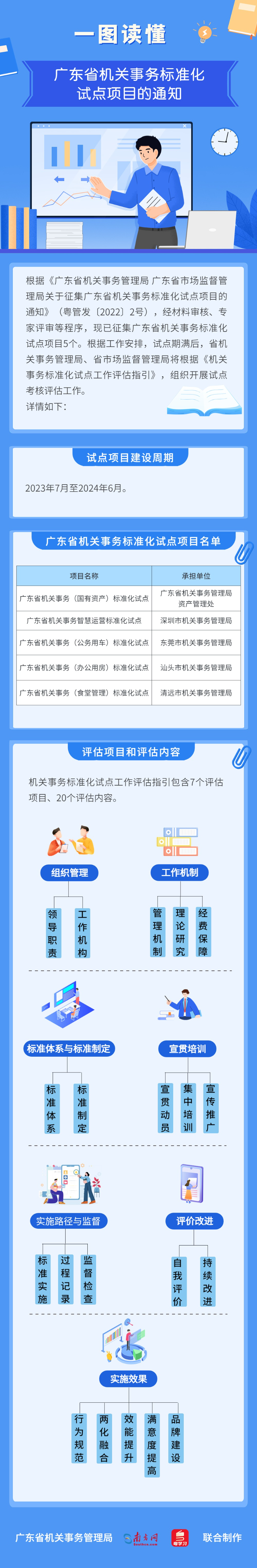 一图读懂  广东省机关事务标准化试点项目的通知.jpg