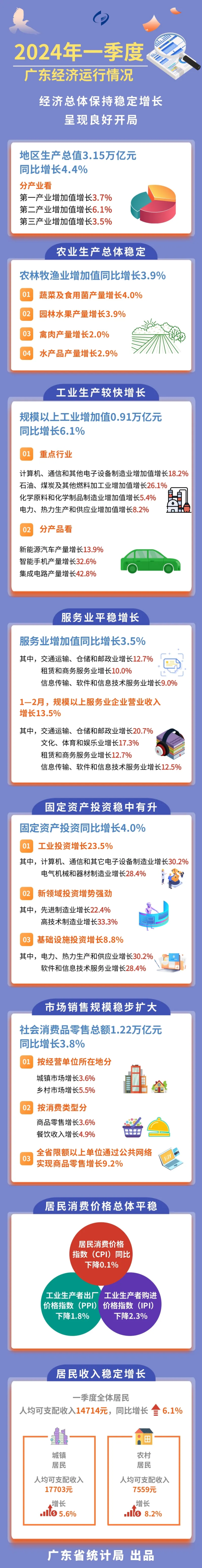 一组数据速览广东一季度经济